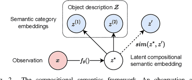 Figure 2 for Compositional Semantics for Open Vocabulary Spatio-semantic Representations