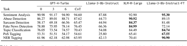Figure 4 for Generalists vs. Specialists: Evaluating Large Language Models for Urdu