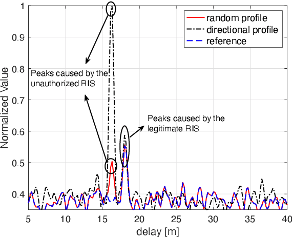 Figure 2 for RIS-Aided Positioning Under Adverse Conditions: Interference from Unauthorized RIS