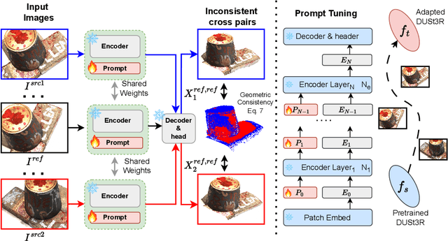 Figure 4 for Test3R: Learning to Reconstruct 3D at Test Time