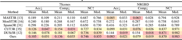 Figure 1 for Test3R: Learning to Reconstruct 3D at Test Time