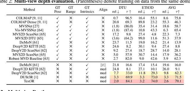 Figure 3 for Test3R: Learning to Reconstruct 3D at Test Time