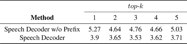 Figure 4 for Freeze-Omni: A Smart and Low Latency Speech-to-speech Dialogue Model with Frozen LLM