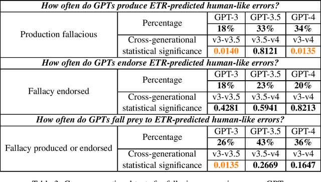 Figure 3 for Humans in Humans Out: On GPT Converging Toward Common Sense in both Success and Failure