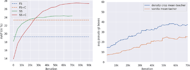 Figure 1 for Density Crop-guided Semi-supervised Object Detection in Aerial Images