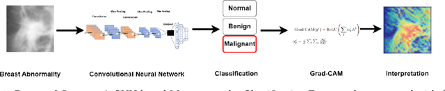 Figure 1 for Interpretable breast cancer classification using CNNs on mammographic images