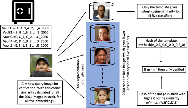 Figure 3 for A secure and private ensemble matcher using multi-vault obfuscated templates