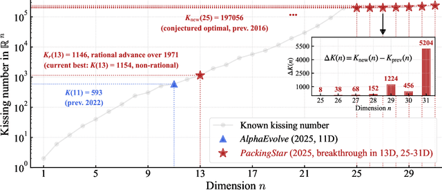 Figure 2 for Finding Kissing Numbers with Game-theoretic Reinforcement Learning