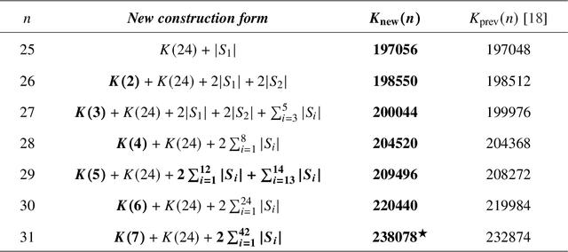 Figure 3 for Finding Kissing Numbers with Game-theoretic Reinforcement Learning