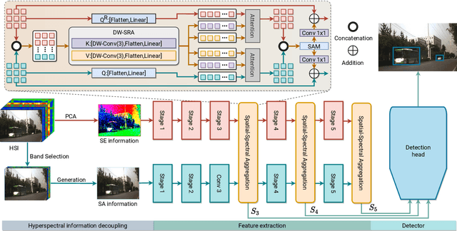 Figure 3 for Object Detection in Hyperspectral Image via Unified Spectral-Spatial Feature Aggregation