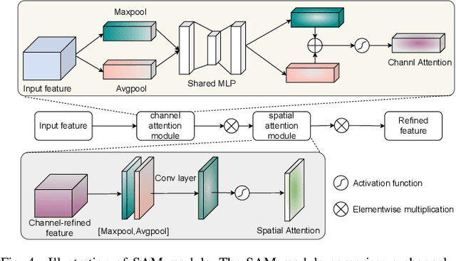 Figure 4 for Object Detection in Hyperspectral Image via Unified Spectral-Spatial Feature Aggregation