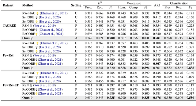 Figure 2 for Actively Supervised Clustering for Open Relation Extraction