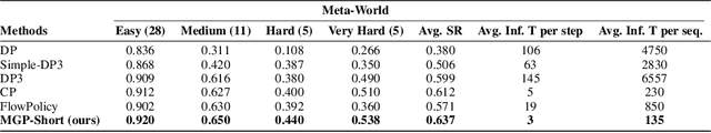 Figure 4 for Masked Generative Policy for Robotic Control