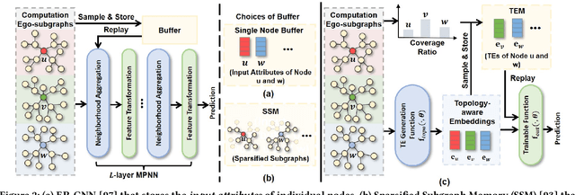 Figure 2 for Topology-aware Embedding Memory for Learning on Expanding Graphs