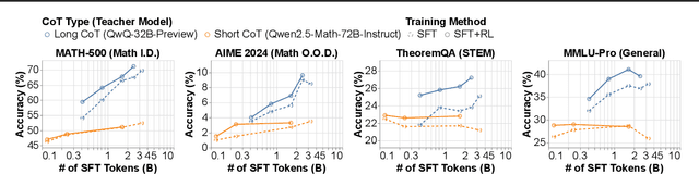Figure 1 for Demystifying Long Chain-of-Thought Reasoning in LLMs
