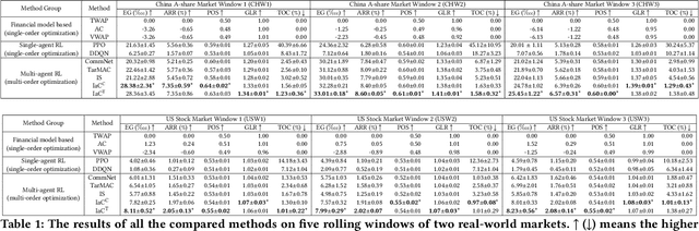 Figure 2 for Learning Multi-Agent Intention-Aware Communication for Optimal Multi-Order Execution in Finance