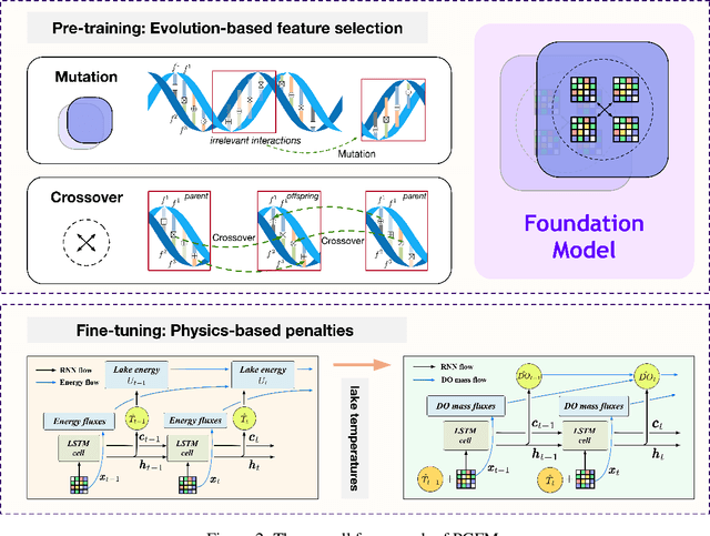 Figure 3 for Physics-Guided Foundation Model for Scientific Discovery: An Application to Aquatic Science