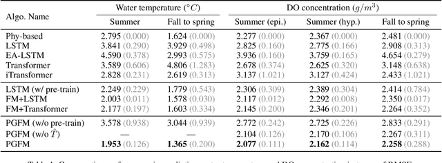 Figure 2 for Physics-Guided Foundation Model for Scientific Discovery: An Application to Aquatic Science