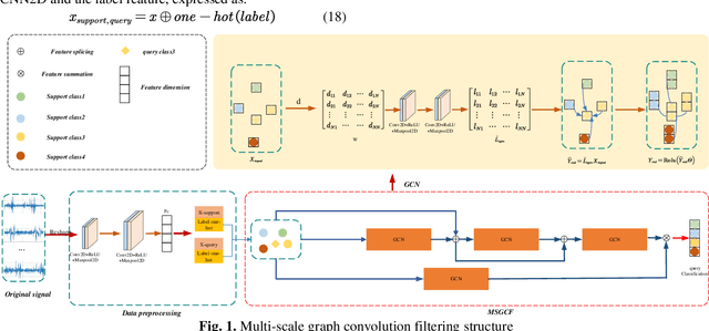 Figure 1 for Few-shot fault diagnosis based on multi-scale graph convolution filtering for industry