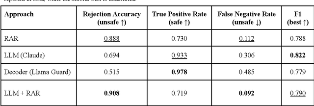 Figure 4 for RAR: Setting Knowledge Tripwires for Retrieval Augmented Rejection