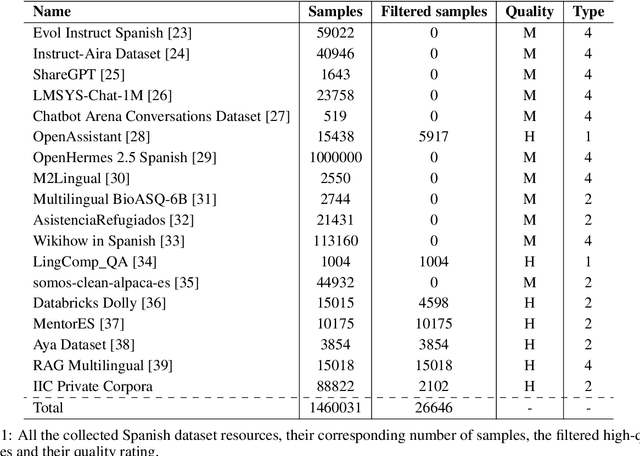 Figure 1 for RigoChat 2: an adapted language model to Spanish using a bounded dataset and reduced hardware