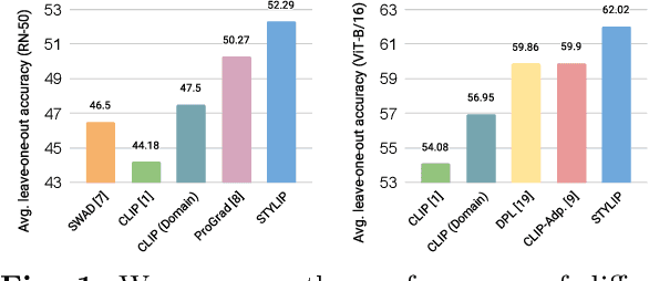 Figure 1 for StyLIP: Multi-Scale Style-Conditioned Prompt Learning for CLIP-based Domain Generalization