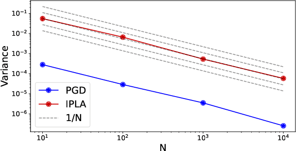 Figure 2 for Interacting Particle Langevin Algorithm for Maximum Marginal Likelihood Estimation