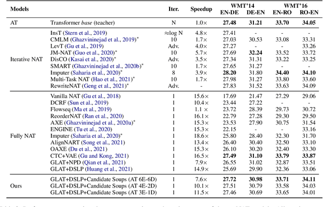 Figure 4 for Candidate Soups: Fusing Candidate Results Improves Translation Quality for Non-Autoregressive Translation