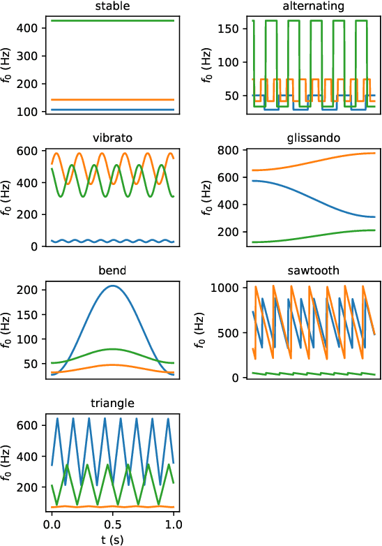 Figure 3 for Pitch Contour Exploration Across Audio Domains: A Vision-Based Transfer Learning Approach