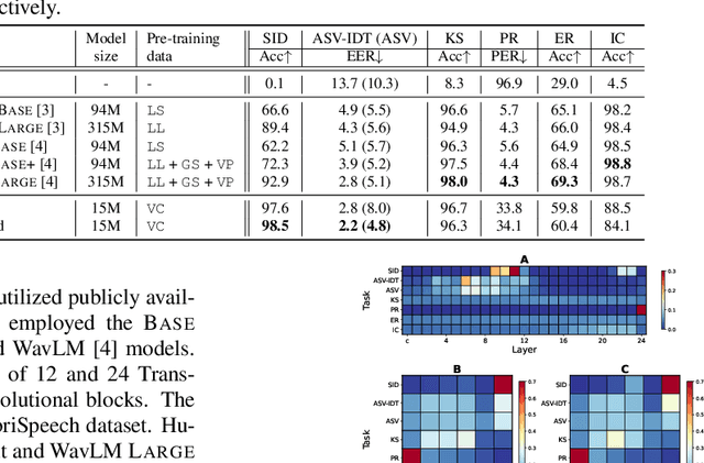 Figure 3 for What Do Self-Supervised Speech and Speaker Models Learn? New Findings From a Cross Model Layer-Wise Analysis