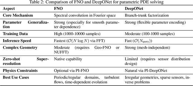 Figure 3 for Physics-Informed Neural Networks and Neural Operators for Parametric PDEs: A Human-AI Collaborative Analysis