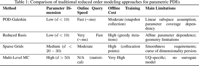 Figure 1 for Physics-Informed Neural Networks and Neural Operators for Parametric PDEs: A Human-AI Collaborative Analysis