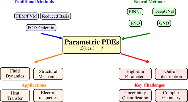 Figure 4 for Physics-Informed Neural Networks and Neural Operators for Parametric PDEs: A Human-AI Collaborative Analysis
