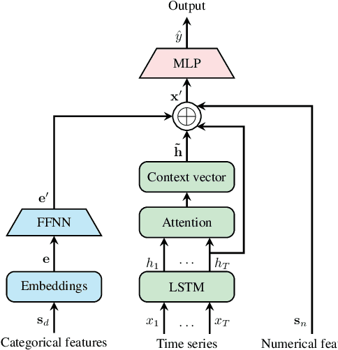 Figure 2 for Drought forecasting using a hybrid neural architecture for integrating time series and static data