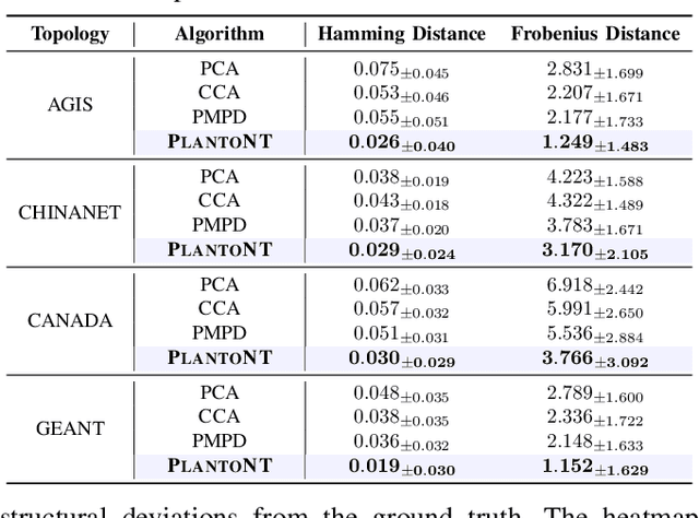 Figure 4 for PLATONT: Learning a Platonic Representation for Unified Network Tomography