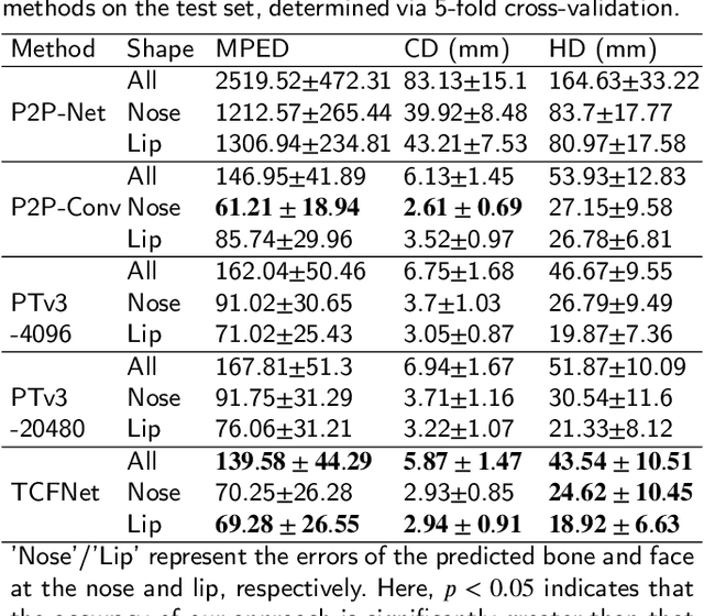 Figure 4 for TCFNet: Bidirectional face-bone transformation via a Transformer-based coarse-to-fine point movement network