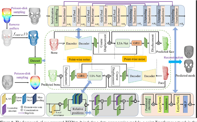 Figure 1 for TCFNet: Bidirectional face-bone transformation via a Transformer-based coarse-to-fine point movement network