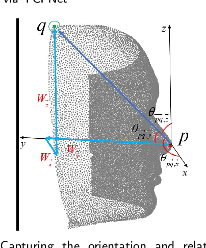 Figure 3 for TCFNet: Bidirectional face-bone transformation via a Transformer-based coarse-to-fine point movement network