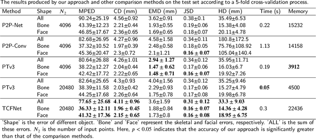 Figure 2 for TCFNet: Bidirectional face-bone transformation via a Transformer-based coarse-to-fine point movement network