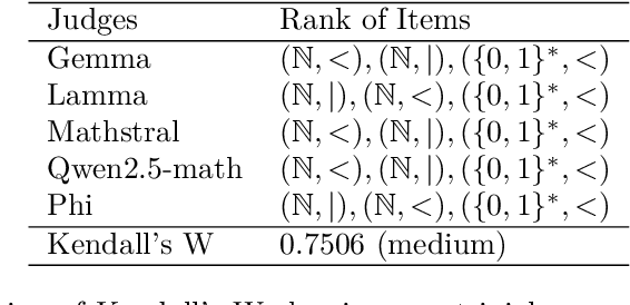 Figure 3 for Assessing the Limits of In-Context Learning beyond Functions using Partially Ordered Relation