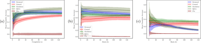 Figure 4 for Assessing the Limits of In-Context Learning beyond Functions using Partially Ordered Relation