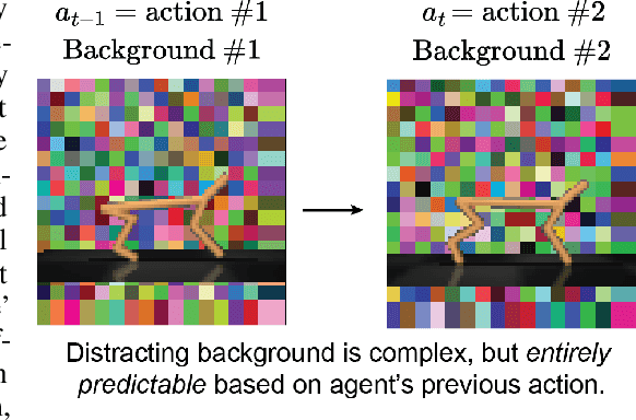 Figure 3 for Policy-shaped prediction: avoiding distractions in model-based reinforcement learning