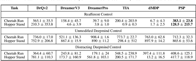 Figure 2 for Policy-shaped prediction: avoiding distractions in model-based reinforcement learning