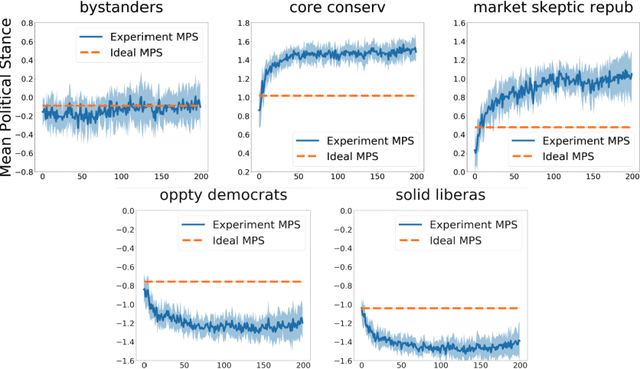 Figure 3 for Evolution of Filter Bubbles and Polarization in News Recommendation