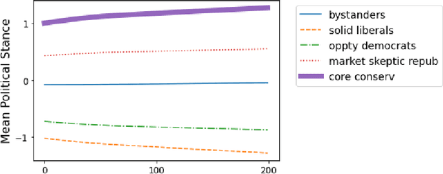 Figure 4 for Evolution of Filter Bubbles and Polarization in News Recommendation
