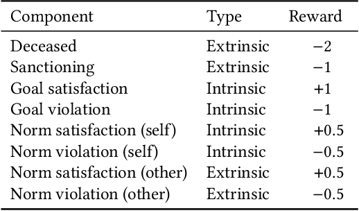 Figure 2 for Norm Enforcement with a Soft Touch: Faster Emergence, Happier Agents