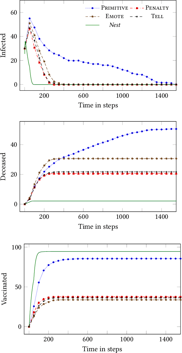 Figure 3 for Norm Enforcement with a Soft Touch: Faster Emergence, Happier Agents