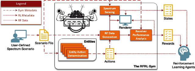 Figure 2 for A Multi-Agent Reinforcement Learning Testbed for Cognitive Radio Applications