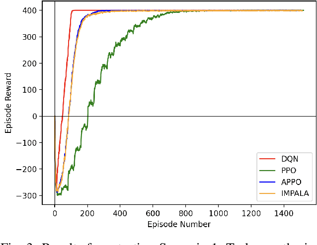 Figure 3 for A Multi-Agent Reinforcement Learning Testbed for Cognitive Radio Applications