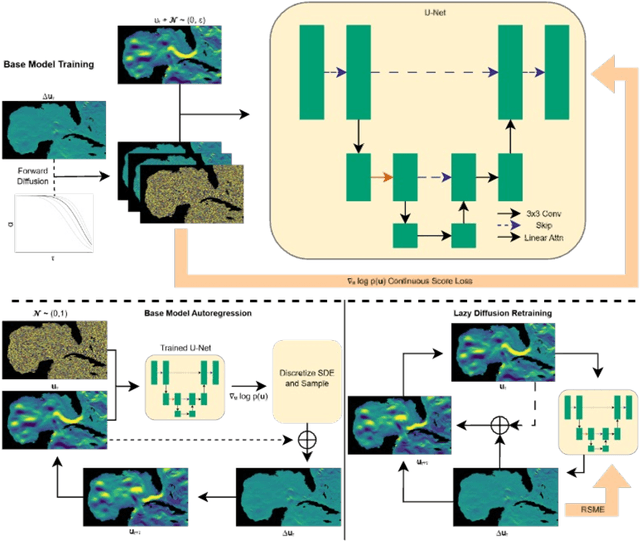 Figure 1 for Lazy Diffusion: Mitigating spectral collapse in generative diffusion-based stable autoregressive emulation of turbulent flows